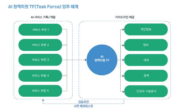 카카오의 AI 정책지원 TF 체계. 2023 카카오 공동체 기술윤리 보고서 갈무리