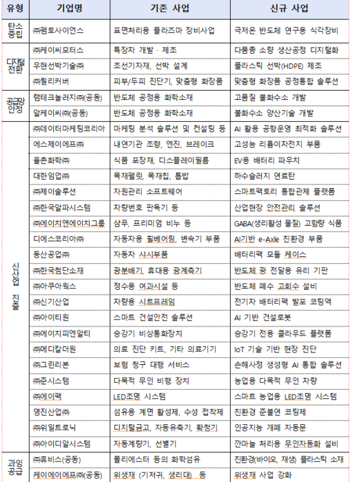 제45차 사업재편계획심의위원회 승인기업