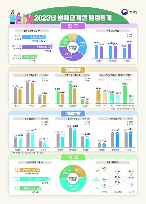 청년 10명 중 1명만 집 있다...유주택 청년 무주