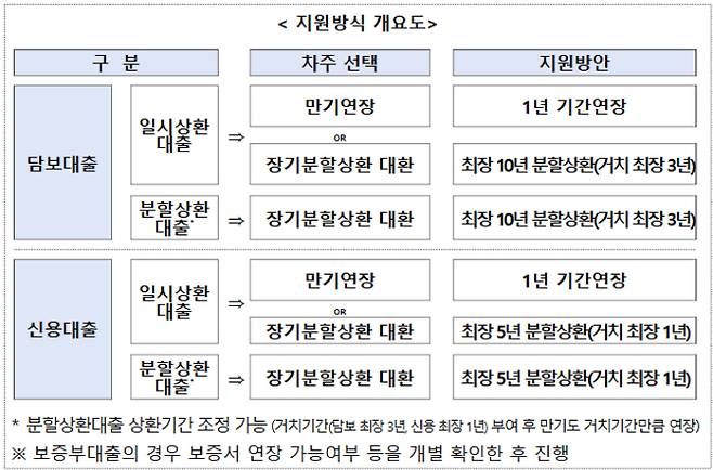 맞춤형 채무조정 지원방식 개요도. 은행연합회·금융위원회 제공