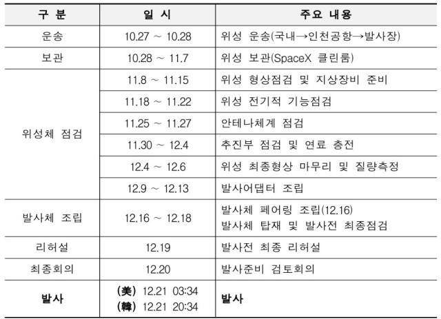 정찰위성 3호기 운송·발사 과정. /국방부