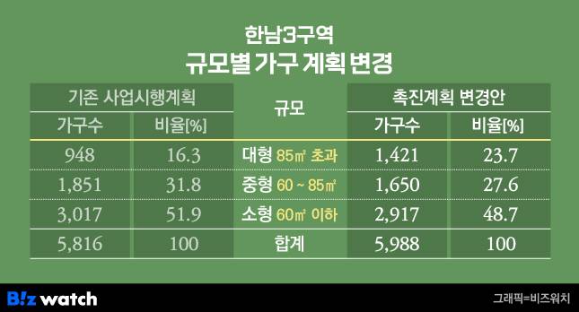 한남3구역 규모별 가구계획 변경/그래픽=비즈워치
