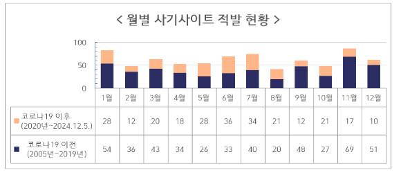 서울시가 지난 20년간(2005~2024.12.5) 적발한 사기 사이트 월별 현황표. [사진=서울시]