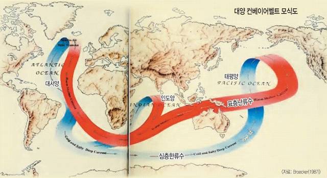 월리스 스미스 브뢰커가 작성한 ‘대양 컨베이어벨트’ 모식도. 미국 잡지 ‘자연사(Natural History)’ 1987년 10월호에 실린 것으로 대서양, 인도양, 태평양에 걸친 표층난류수와 심층한류수의 흐름을 보여준다.