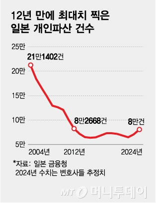 12년 만에 최대치 찍은 일본 개인파산 건수/그래픽=김다나