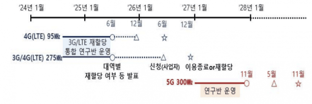 주파수 용도별 향후 계획