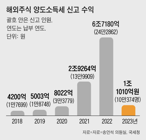 그래픽=조선디자인랩 이연주
