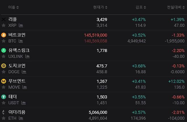 20일 오후 3시 13분 기준 가상화폐 투자 정보 사이트 김프가 홈페이지 모습. /홈페이지 캡처
