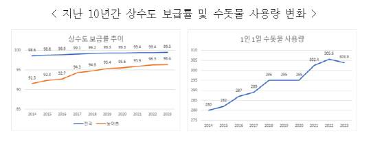 지난 10년간 상수도 보급률 및 수돗물 사용량 변화 [환경부]