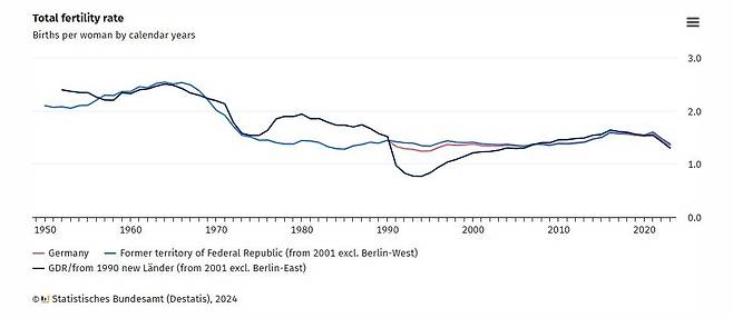 독일 합계출산율 추이 [독일 통계청 캡처. 재판매 및 DB 금지]