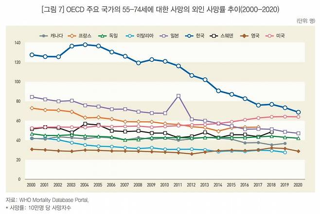 국제협력개발기구(OECD) 주요 국가의 55~74세에 대한 사망의 외인 사망률 추이. /KOSTAT
