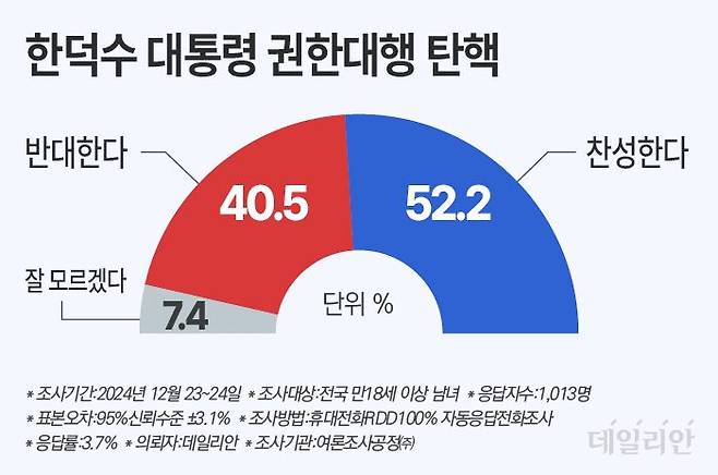 데일리안이 여론조사공정㈜에 의뢰해 지난 23~24일 이틀간 100% 무선 ARS 방식으로 한덕수 대통령 권한대행 탄핵에 대한 찬반 의견을 물은 결과 52.2%가 "찬성한다"고 답한 반면, 40.5%는 "반대한다"고 답했다. ⓒ데일리안 박진희 그래픽디자이너