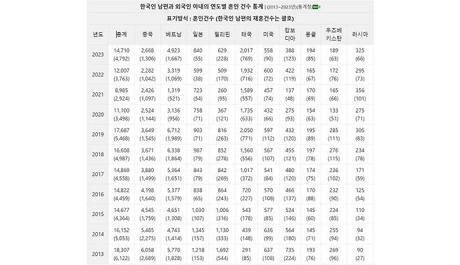 1734064790283.jpg 작년 국제결혼 자료 한국남자 국제결혼은 여전히 동남아 매매혼 위주