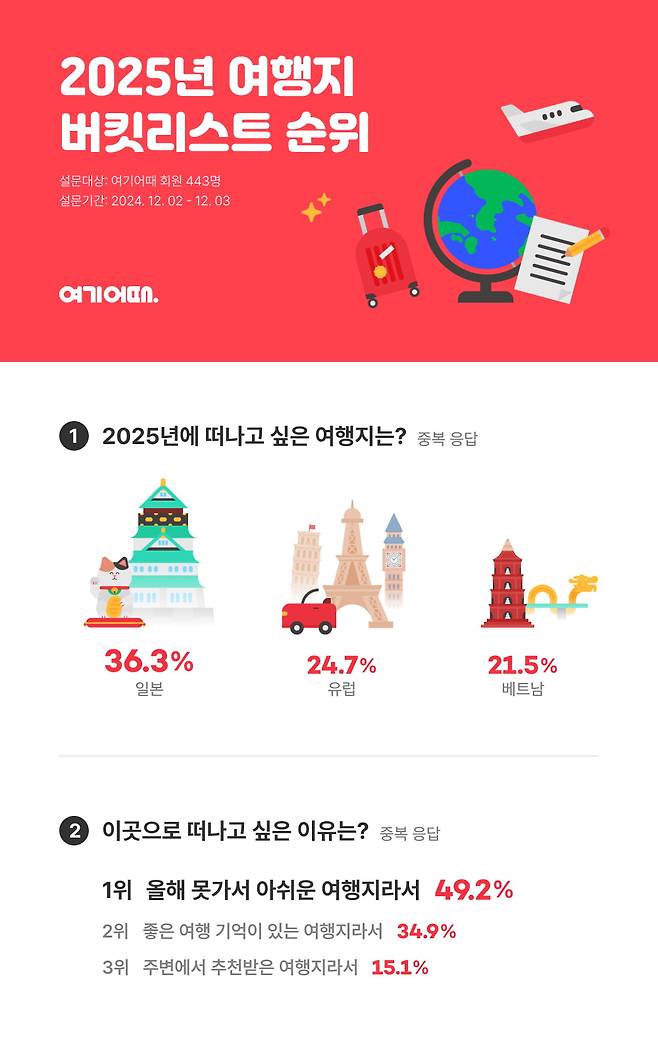 사진=여기어때