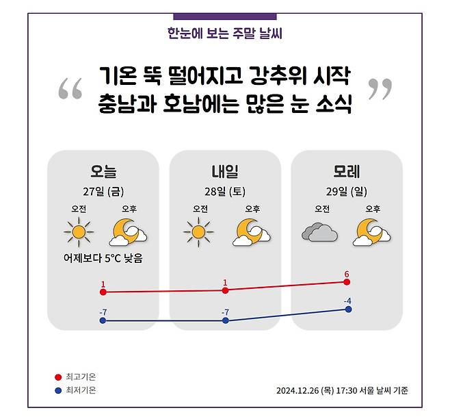 [주말날씨] 오늘 강추위에 눈 소식 날씨