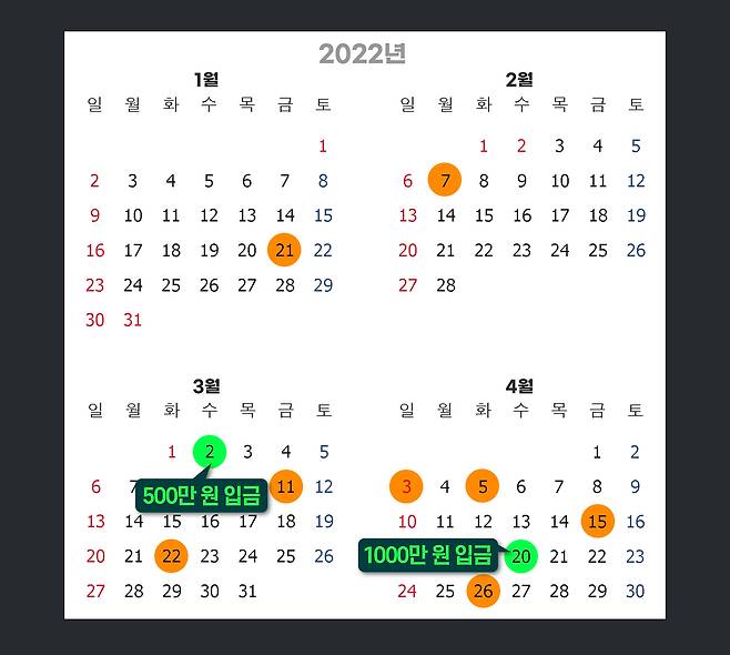 2022년 대구시장 선거와 관련해 명태균 씨가 실질적으로 소유한 미래한국연구소는 총 8차례에 걸쳐 비공표 여론조사(주황색 표시)를 실시했다. 홍준표 대구시장 측근 박재기 씨는 다른 사람 이름으로 총 두 차례에 걸쳐 강 씨 개인 계좌로 총 1,500만원(초록색 표시)을 입금했다.