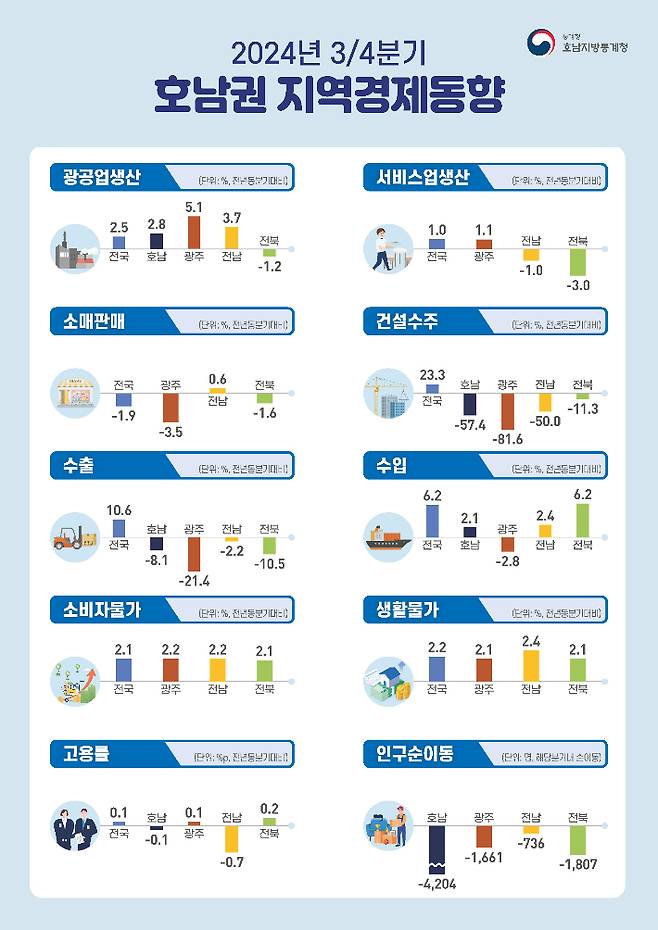 2024년 3/4분기 호남권 지역경제동향. 호남지방통계청 제공