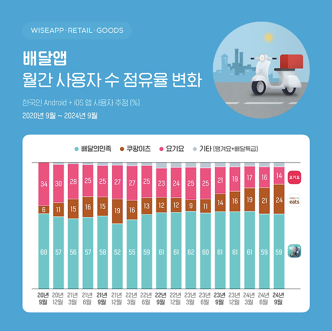 사진=와이즈앱·리테일·굿즈