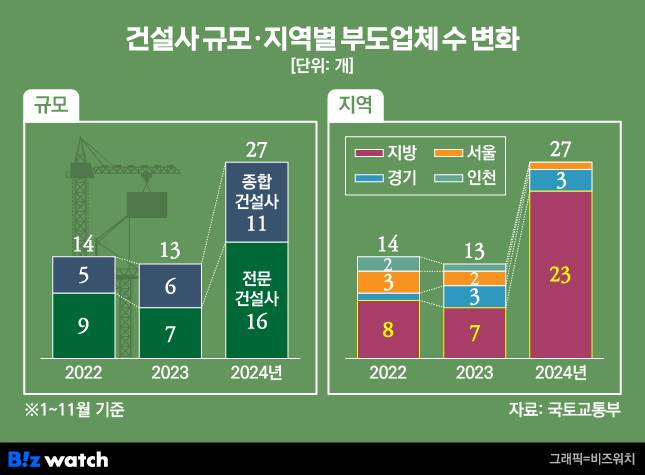 건설사 규모·지역별 부도업체 수 추이/그래픽=비즈워치
