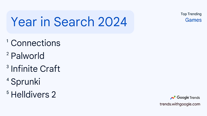 구글 '2024년 올해의 검색어' 게임 부문 순위(출처=구글 트렌드).