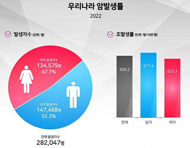(출처=2022년 국가암등록통계)