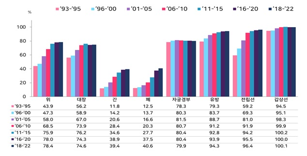 < 주요 암의 5년 생존율 추이(남녀 전체) >