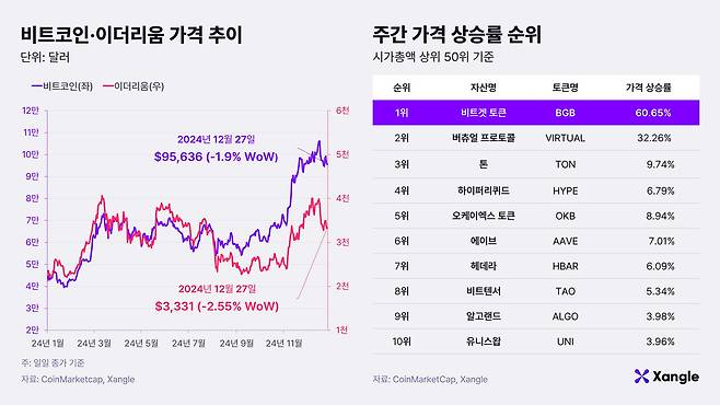 가상화폐 가격추이. /크로스앵글 제공