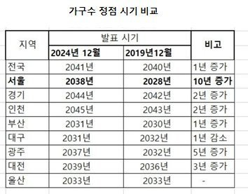 자료 : 통계청