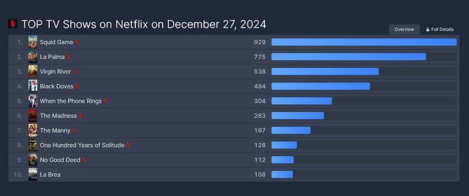 글로벌 온라인동영상서비스(OTT) 순위 집계 회사 플릭스패트롤 누리집 갈무리
