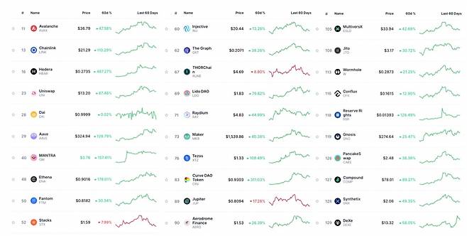 시가총액 상위 200위권 기준 디파이 코인의 수익률 / 사진 = 코인마켓캡