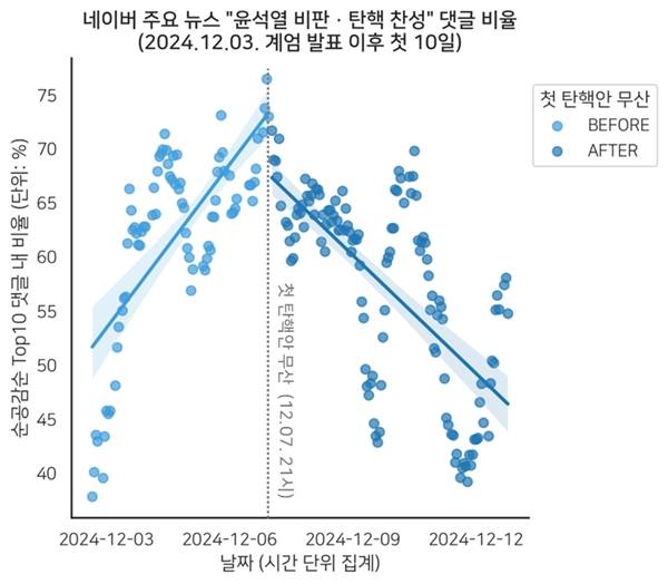 ▲네이버 주요뉴스 '윤석열 비판·탄핵 찬성' 댓글 비율(계엄 발표 이후 10일). 그래프=언더스코어