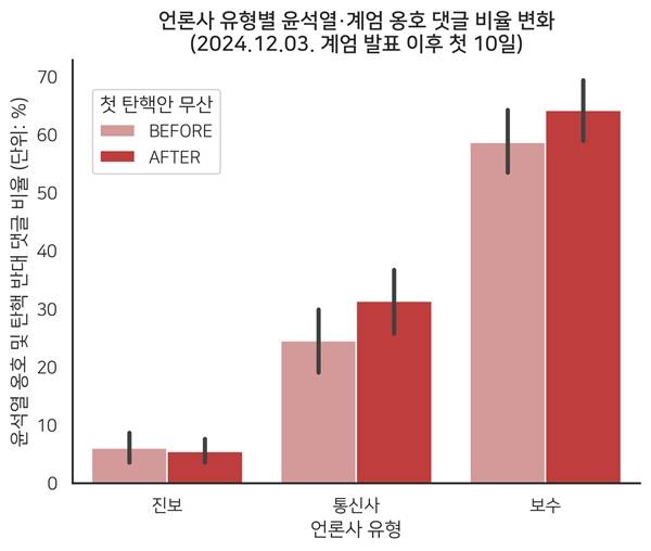 ▲ 계엄 발표 이후 10일 간 언론 유형별 '윤석열 옹호·탄핵반대' 댓글 비율. 그래프=언더스코어