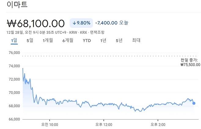 12월27일 이마트 주가 추이(자료=구글파이낸스)