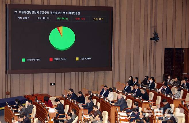 [서울=뉴시스] 고승민 기자 = 26일 서울 여의도 국회에서 열린 제420회 국회(임시회) 제1차 본회의에서 단말기유통법으로 인해 이용자의 단말기 구입부담이 커지고 있다는 비판이 제기되고 있어 이를 폐지하는 이동통신단말장치 유통구조 개선에 관한 법률 폐지법률안이 재석 261인, 찬성 242인, 반대 6인, 기권 13인으로 가결되고 있다. 2024.12.26. kkssmm99@newsis.com