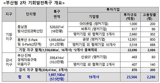 부산형 2차 기회발전특구 개요도. 부산시 제공