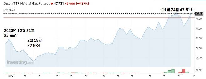 유럽 천연가스 지표로 여겨지는 네덜란드 TTF 가스 선물(2025년 1월) 추이