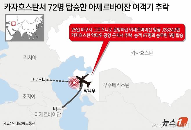 (서울=뉴스1) 윤주희 디자이너 = 25일(현지시간) 러시아 인테르팍스통신에 따르면 카자흐스탄 비상상황부는 카자흐스탄 서부 악타우 근처에서 아제르바이잔 항공의 여객기가 추락했다고 밝혔다. 카자흐스탄 긴급구조대는 인테르팍스에 "바쿠에서 그로즈니까지 운항하던 J28243편이 카자흐스탄 악타우 공항 근처에 추락했다"며 "승객 67명과 승무원 5명이 타고 있었다"고 설명했다. Copyright (C) 뉴스1. All rights reserved. 무단 전재 및 재배포, AI학습 이용 금지. /사진=(서울=뉴스1) 윤주희 디자이너