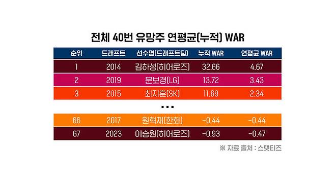 ※ 2016년 히어로즈 지명 김성택, 2024년 NC 지명 홍유원 등 34명 1군 미데뷔