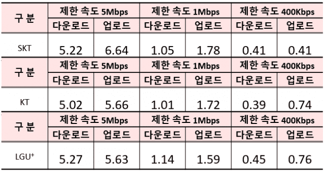 5G 속도 제어형 무제한 요금제 품질 모니터링 결과(단위 Mbps)