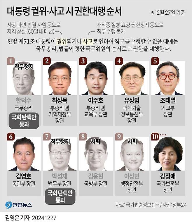 대통령 궐위·사고시 권한대행 순서 ⓒ연합뉴스