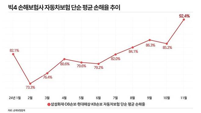 빅4 손해보험사 자동차보험 단순 평균 손해율 추이. ⓒ데일리안 황현욱 기자