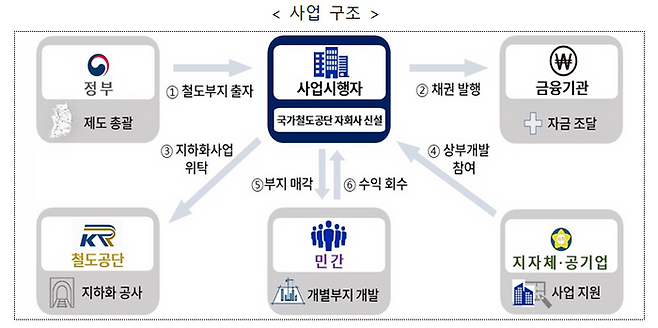 연내 발표를 예고했던 철도지하화 통합개발 선도사업(1차 사업) 선정이 정부, 지자체 간의 협의 절차로 인해 지연되고 있다.ⓒ국토교통부