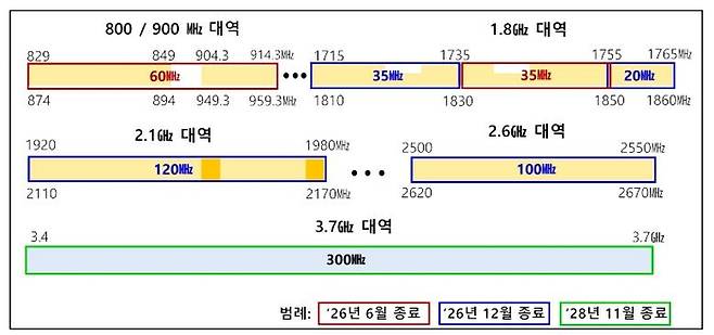 3G·LTE·5G 주파수 대역 이용현황