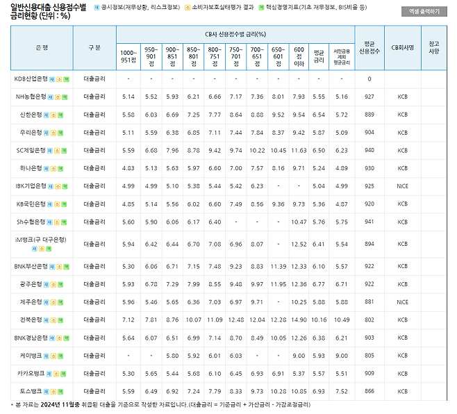 image.png 은행별 일반신용대출(신용점수별) 금리현황
