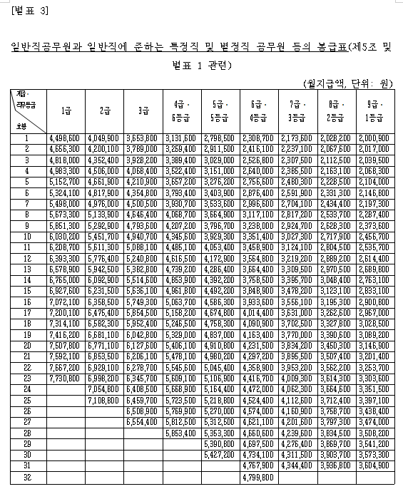 내년 공무원 봉급표 (9급 1호봉 200 넘음 ㄷㄷㄷ)