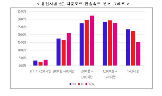 통신사별 5G 다운로드 전송속도 분포 그래프. 자료 과기정통부