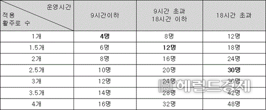 ‘조류 등 야생동물 충돌위험 감소에 관한 기준’ 국토교통부 고시 제 11조에 따르면, 활주로가 1개, 공항 운영시간이 9시간 이하라면 적어도 4명의 조류퇴치 전담 인원을 확보해야 한다.