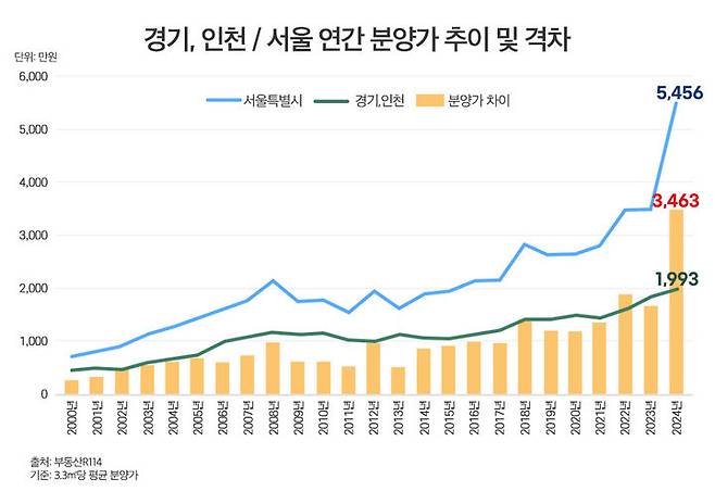 [서울=뉴시스] 서울과 경기인천 지역 연간 분양가 격차 추이. (그래프=더피알 제공) 2024.12.30. photo@newsis.com *재판매 및 DB 금지