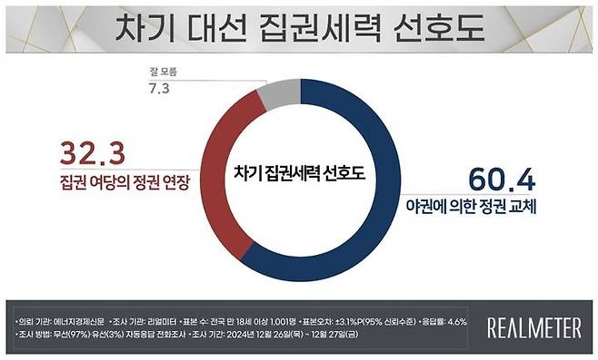 여론조사 전문회사 리얼미터가 에너지경제신문 의뢰로 지난 26~27일 이틀 동안 전국 18세 이상 유권자 1001명을 대상으로 실시한 '차기 대선 집권세력 선호도' 조사에 따르면 전체의 60.4%가 '야권에 의한 정권 교체'에 힘을 실었다. (사진=리얼미터 제공) *재판매 및 DB 금지