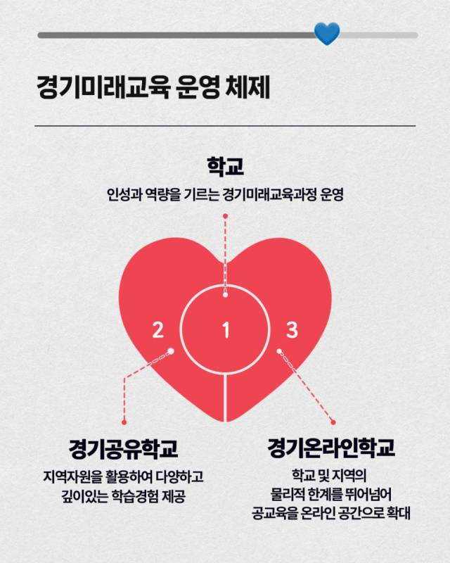 ▲경기미래교육 운영 체제. ⓒ경기도교육청